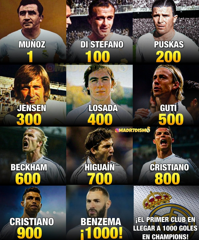 El Real Madrid anotó 1001 goles en la Champions League con una contribución individual de más del 10% de Ronaldo