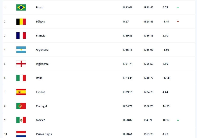 La FIFA actualiza el último ranking nacional de Brasil sobre Bélgica