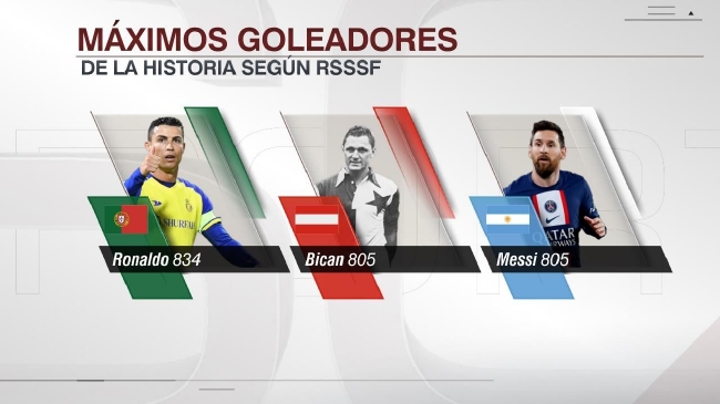 Espn: Messi anotó 805 goles solo superado por Ronaldo en la lista de goleadores históricos del fútbol