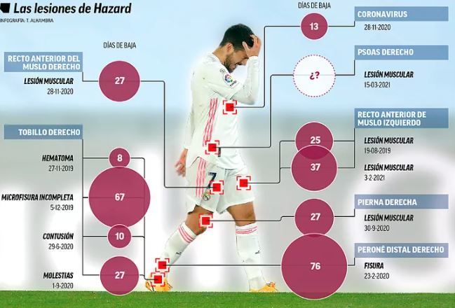14 lesiones 529 días después de dejar de Azhar en el Real Madrid es una lesión completa