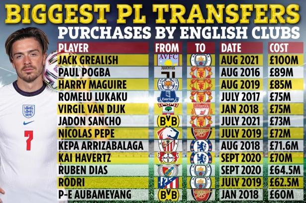 Top 12 de los compradores más caros de la Premier League