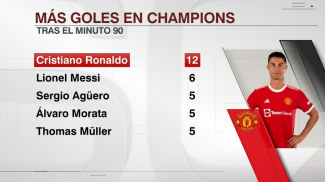¡El Dios eterno de Ronaldo!La Liga de Campeones anotó 12 veces más goles en 90 minutos que Messi