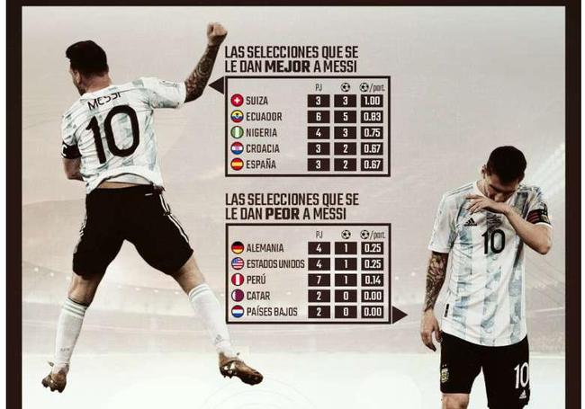 Los cinco oponentes favoritos y menos favoritos de Messi todavía no son favoritos en siete partidos y seis goles contra Ecuador