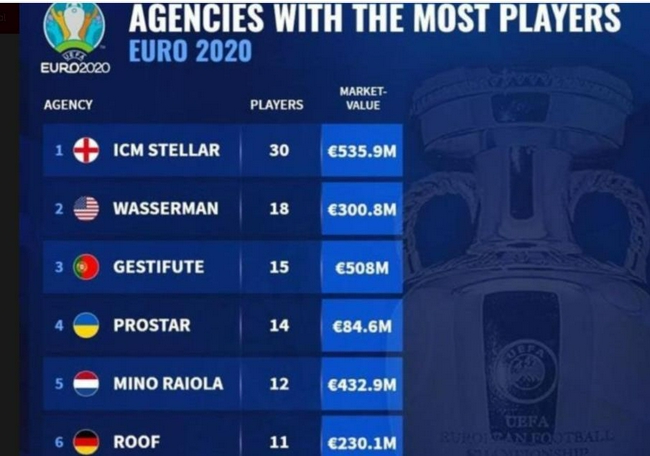 ¿Qué agente tiene más jugadores en la Copa Europea?Bell broker super Mendes