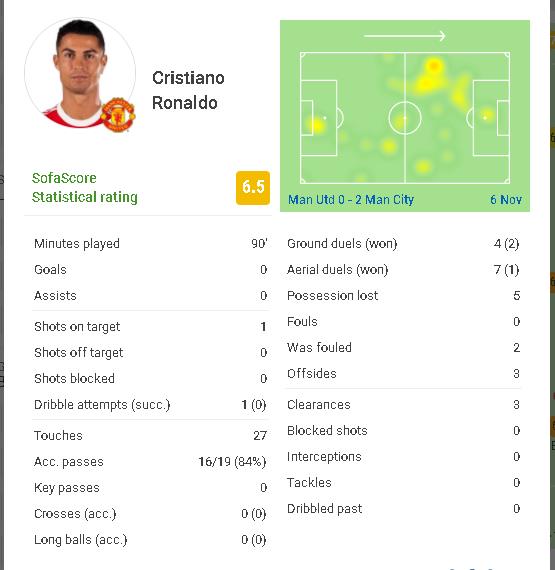 Manchester City Derby Ronaldo data: 27 touch Shots only one