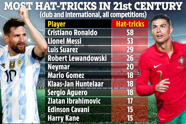 Hat Trick Chart of football in the 21st Century: Ronaldo hits Lionel Messi en cuarto lugar