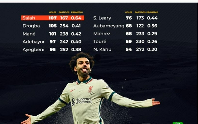 Los 10 mejores goleadores africanos de la Premier League Salah han superado a Didier Drogba en el primer lugar