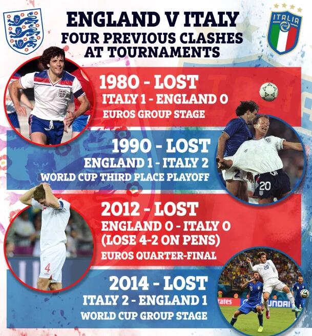 Inglaterra Vs Italia: tres leones perdidos