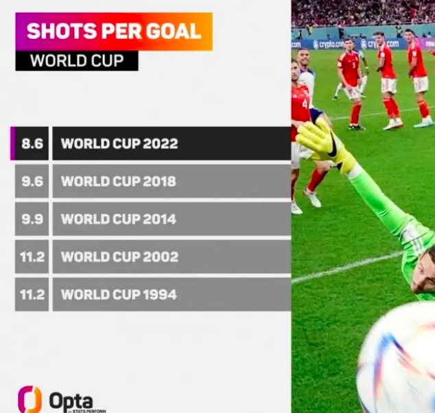 La tasa de conversión más alta de la Copa del mundo en 66 años ha sido de 1 gol por 8,6 goles