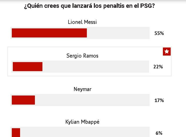 ¿Quién penalizó a las cuatro estrellas de París?Messi no es el más preciso, pero tiene el mayor apoyo