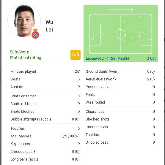 Wu lei sólo ha tocado la pelota cinco veces contra el Real Madrid