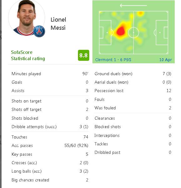 Messi data: 74 touch 60 pass 3 Assistance Score Third higher
