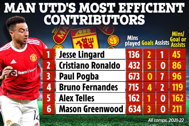 Manchester United es el jugador más eficiente en la ofensiva no Ronaldo Lin Huang ineficiente en la primera fila