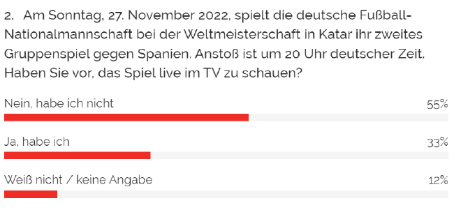 Los fans alemanes no quieren ver el partido contra España sólo el 13% cree que puede ganar