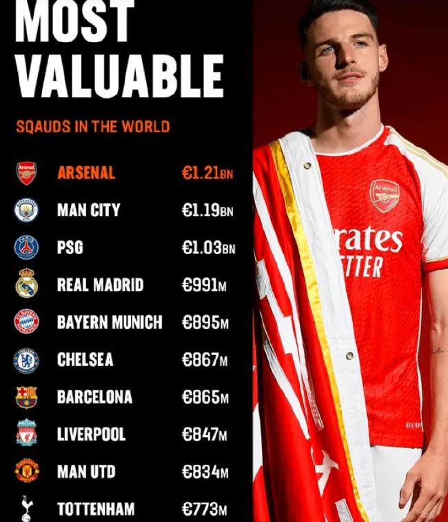 ¡¡ los clubes del mundo ocupan el primer lugar entre los 10 mejores valores del arsenal con 1.210 millones!